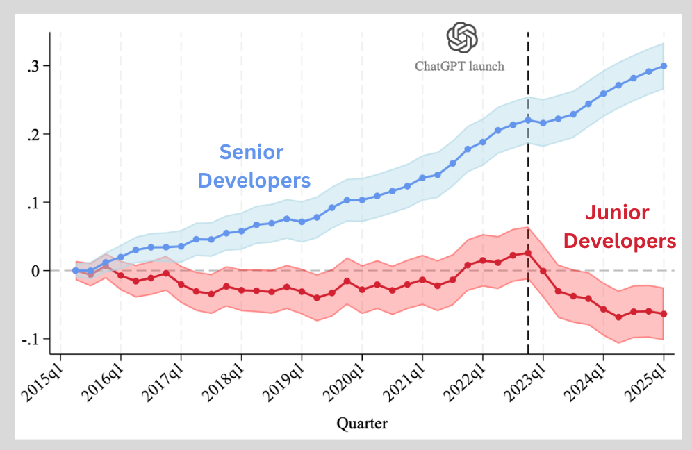 Diagramm Harvard-Studie: Entwicklung Junior und Senior Developer Einstellungen 2015–2025 – Auswirkungen auf das SAP-Recruiting